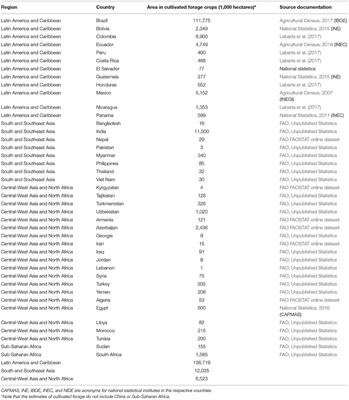 The Extent and Economic Significance of Cultivated Forage Crops in Developing Countries